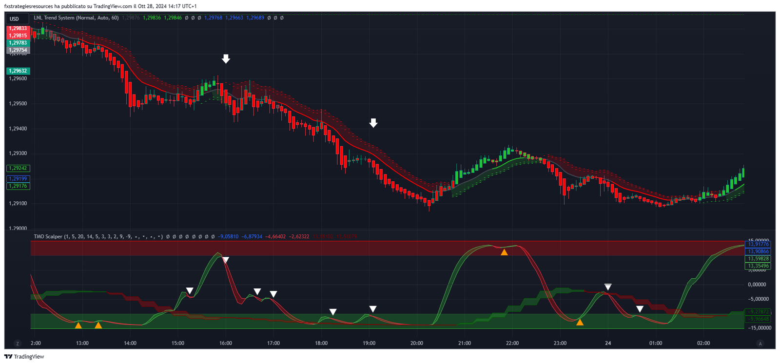5 Estratégia de Scalping Forex com TMO e LNL