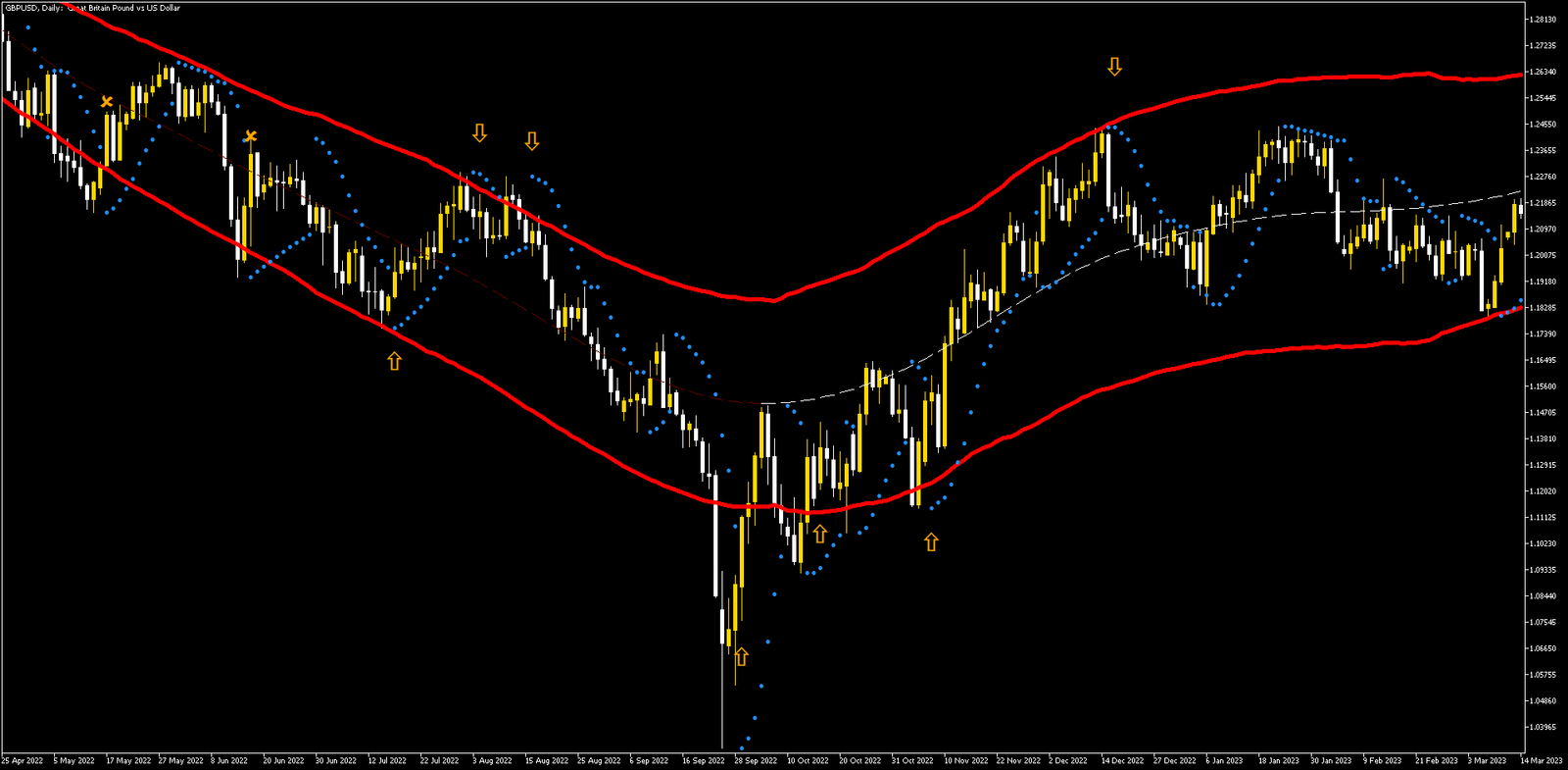 6 Estratégia Diária de Forex sem Perdas: Domine o Mercado