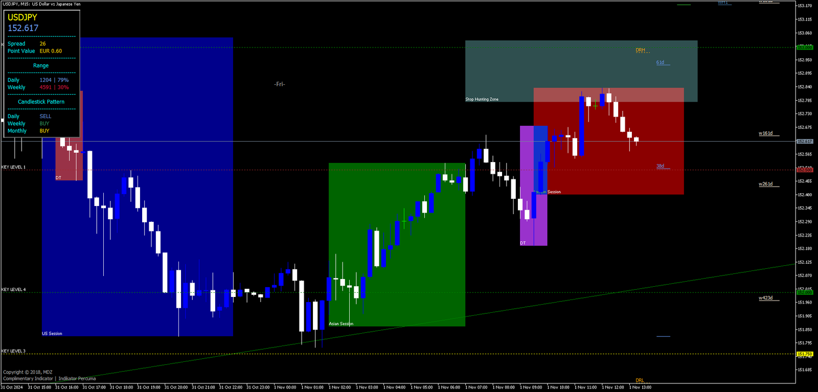 Indicador de Ação de Preço MDZ: A Ferramenta Definitiva para Traders