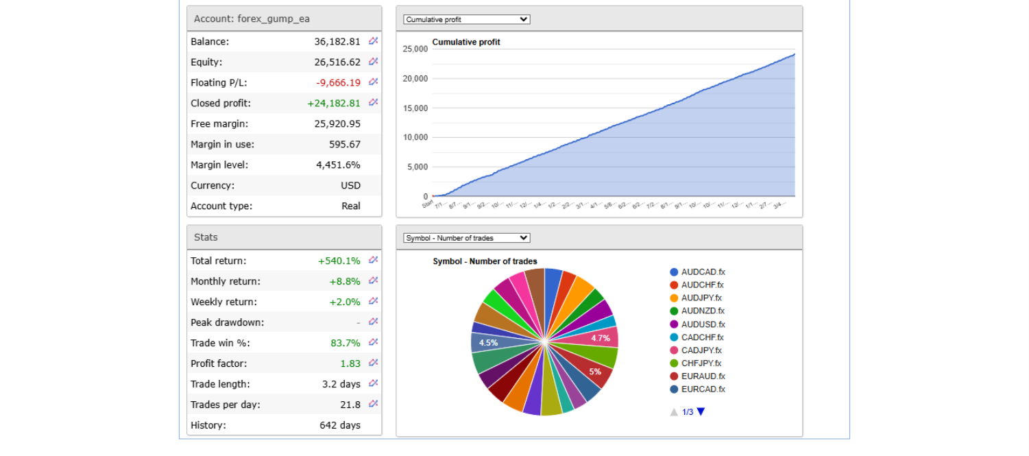 Forex Gump EA: Revisão Completa para Traders de Sucesso