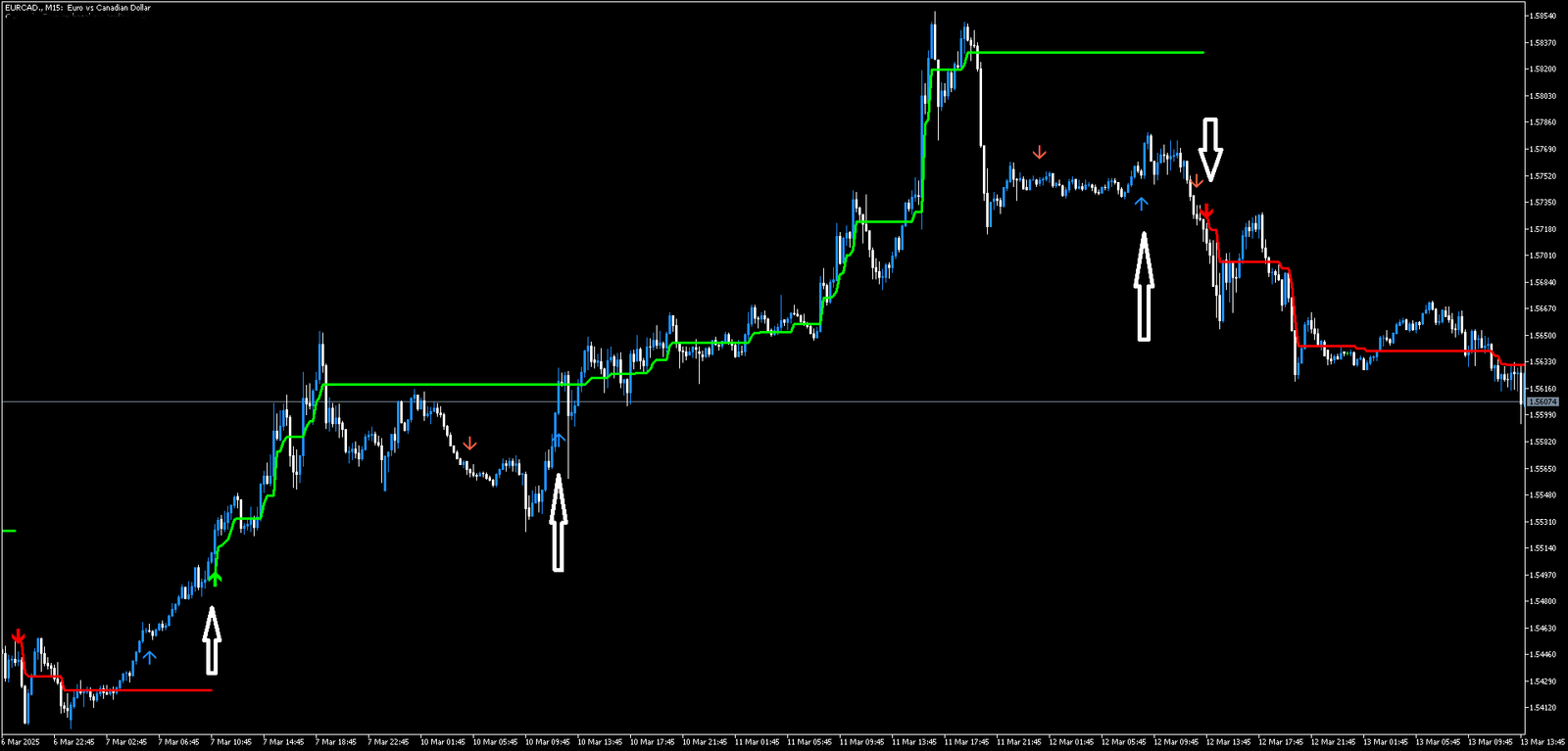Estratégia de Tendência MT5: Negociação Lucrativa