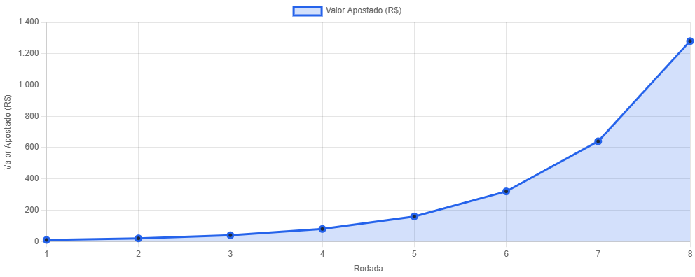 Calculadora de Martingale Online