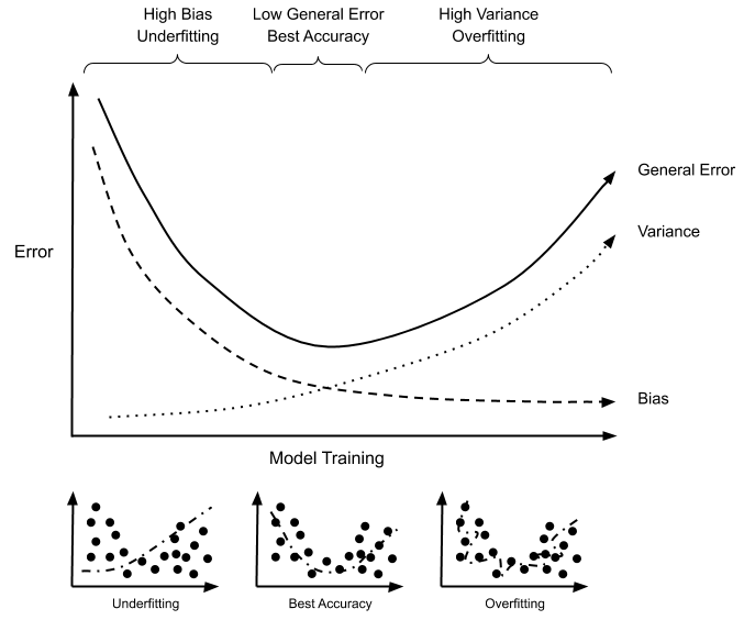 Representação visual de underfitting (à esquerda), ajuste ideal (centro) e overfitting (à direita)
