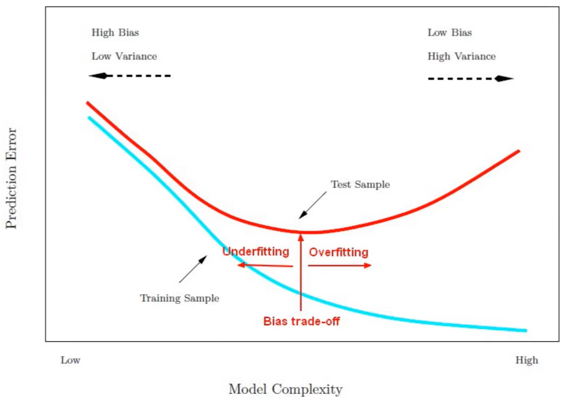 Efeito da regularização na redução do overfitting, suavizando a fronteira de decisão