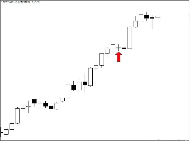 Exemplo de Inside Bar formado no USDJPY diário durante forte tendência