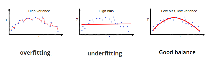 Curvas de aprendizado para diagnóstico de problemas de fitting: (a) underfitting, (b) overfitting, (c) ajuste adequado