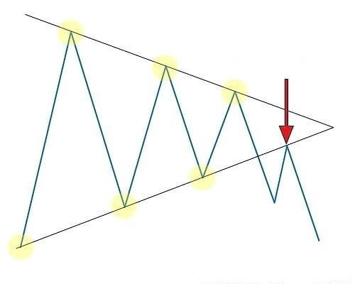 Breakout a partir de um padrão de cunha com reteste