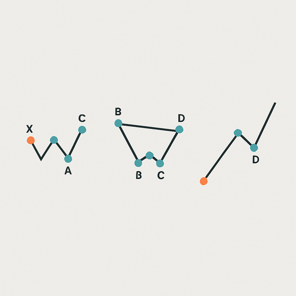 Padrão Harmônico no Trading: Domine a Poderosa Estratégia 2 Casos de Estudo e Exemplos Práticos