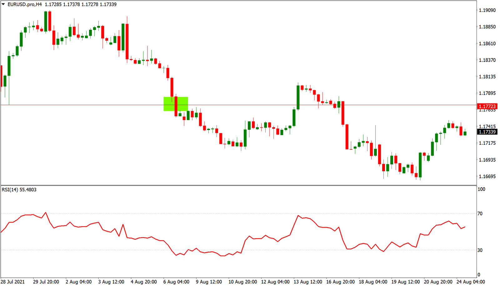 Exemplo de price action com rompimento de suporte no EURUSD