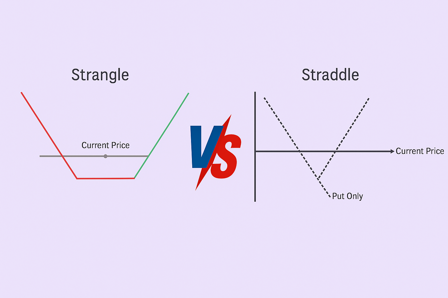 Straddle vs Strangle: Estratégias de Volatilidade em Lucro