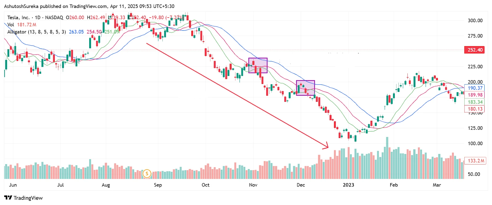 Price Action para Forex: Decifrar o Movimento Puro dos Preços