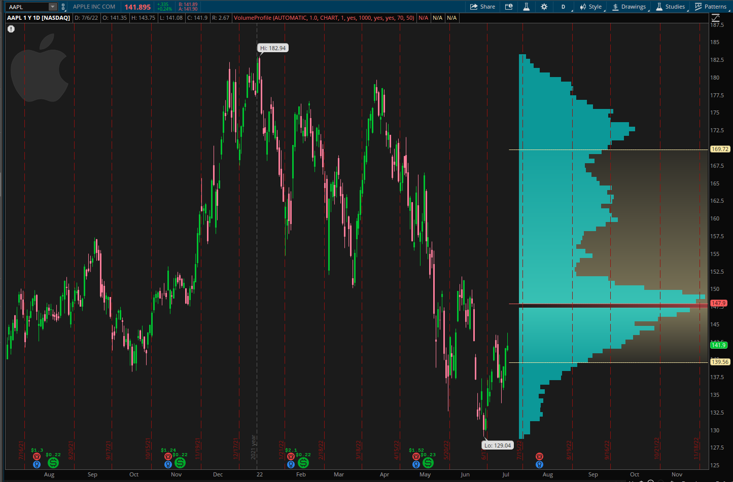 Thinkorswim e a Dark Pool: Identificar Movimentos Ocultos
