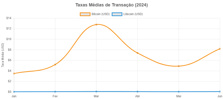 Litecoin ou Bitcoin: Futuro das Finanças Globais 2 Litecoin ou Bitcoin: Futuro das Finanças Globais