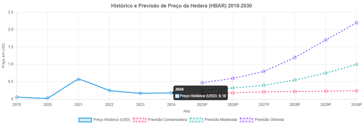 Previsão de Preço do Hedera (HBAR) até 2030