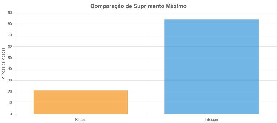 Litecoin ou Bitcoin: Futuro das Finanças Globais 1 Litecoin ou Bitcoin: Futuro das Finanças Globais