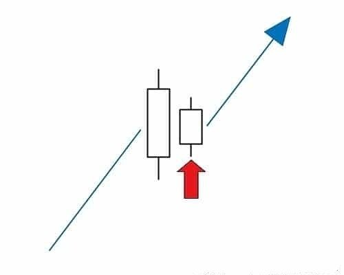Inside Bar formado durante uma tendência de alta