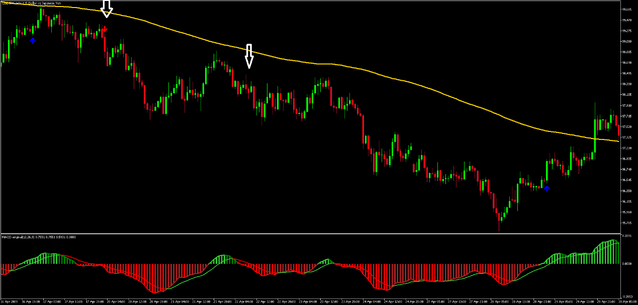 Estratégia Força da Tendência com MACD no MT5