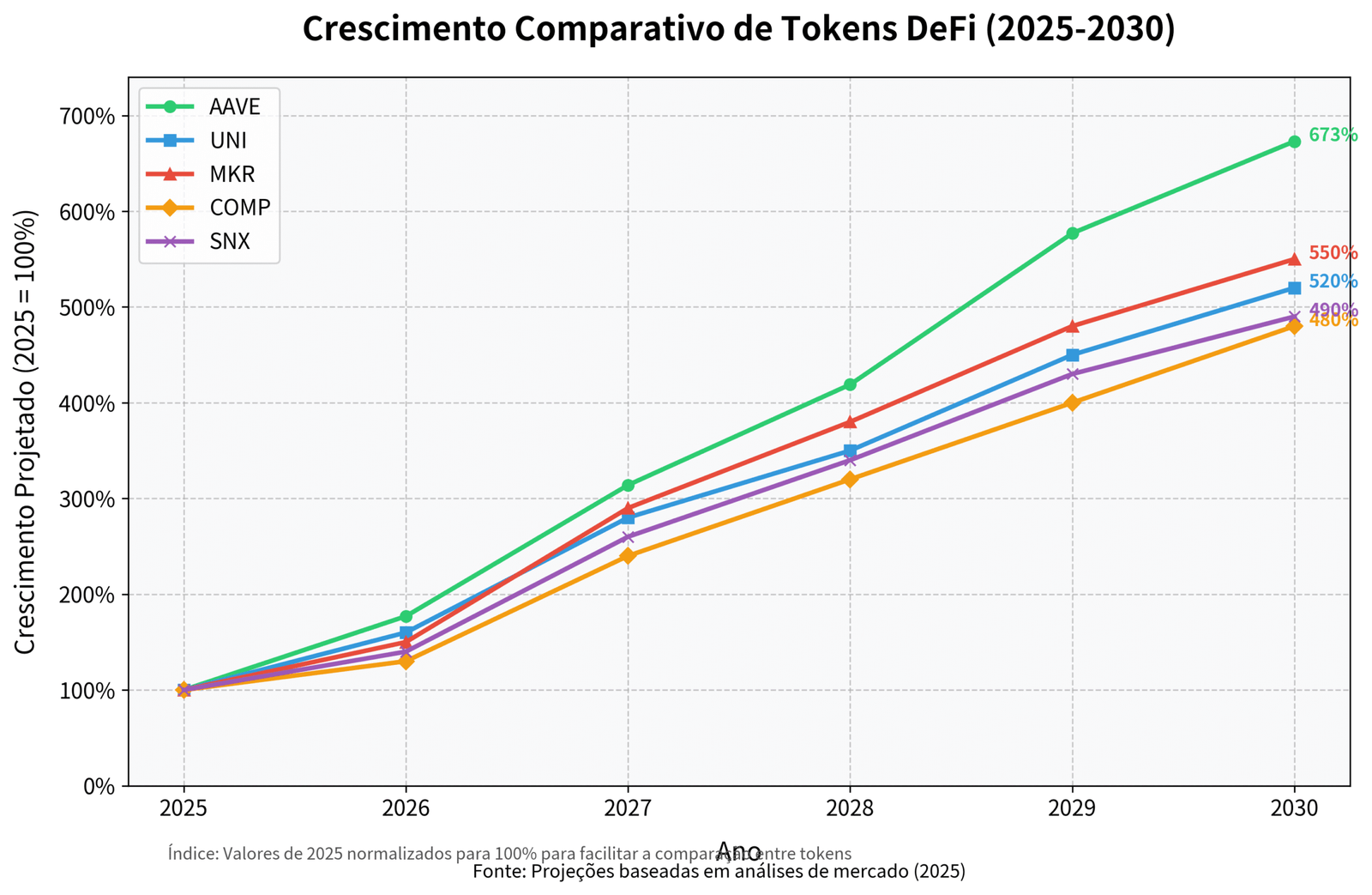 Previsão de Preços do Aave (AAVE) para 2030