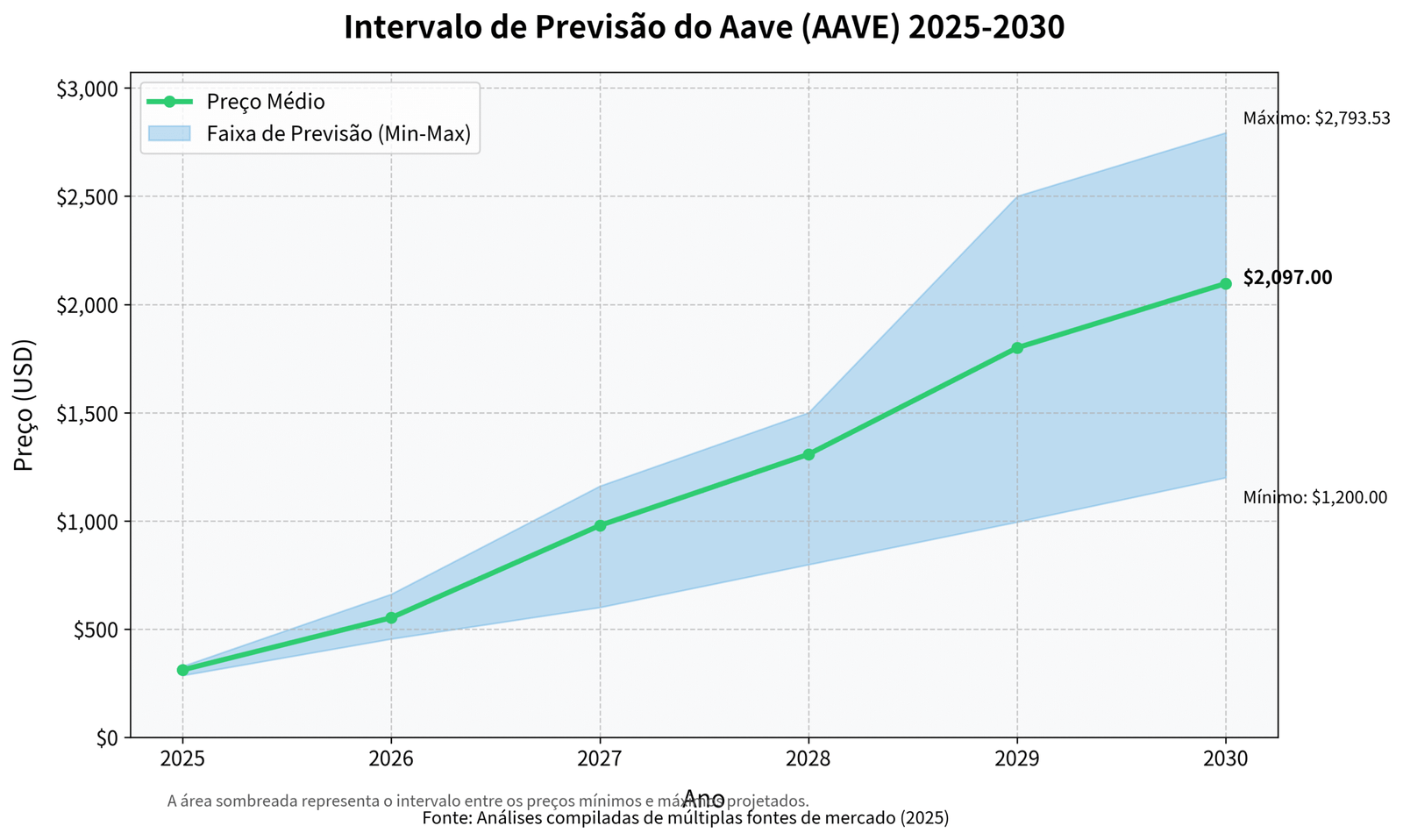 Previsão de Preços do Aave (AAVE) para 2030 4 Previsão de Preços do Aave (AAVE) para 2030
