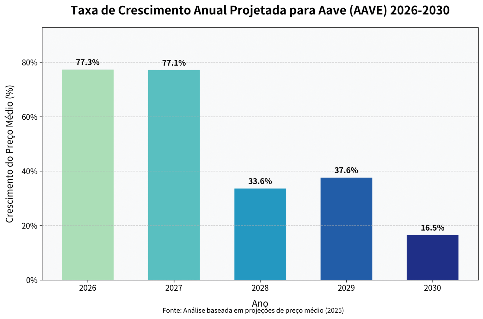 Previsão de Preços do Aave (AAVE) para 2030 5 Previsão de Preços do Aave (AAVE) para 2030