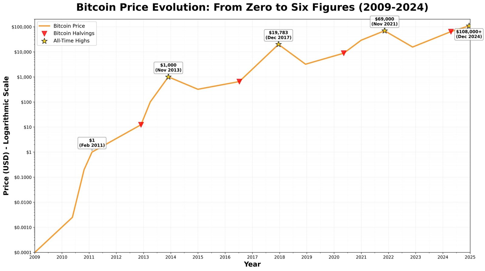 Bitcoin Valorização: De Zero a Seis Dígitos em 15 Anos 1 Bitcoin Valorização: De Zero a Seis Dígitos em 15 Anos