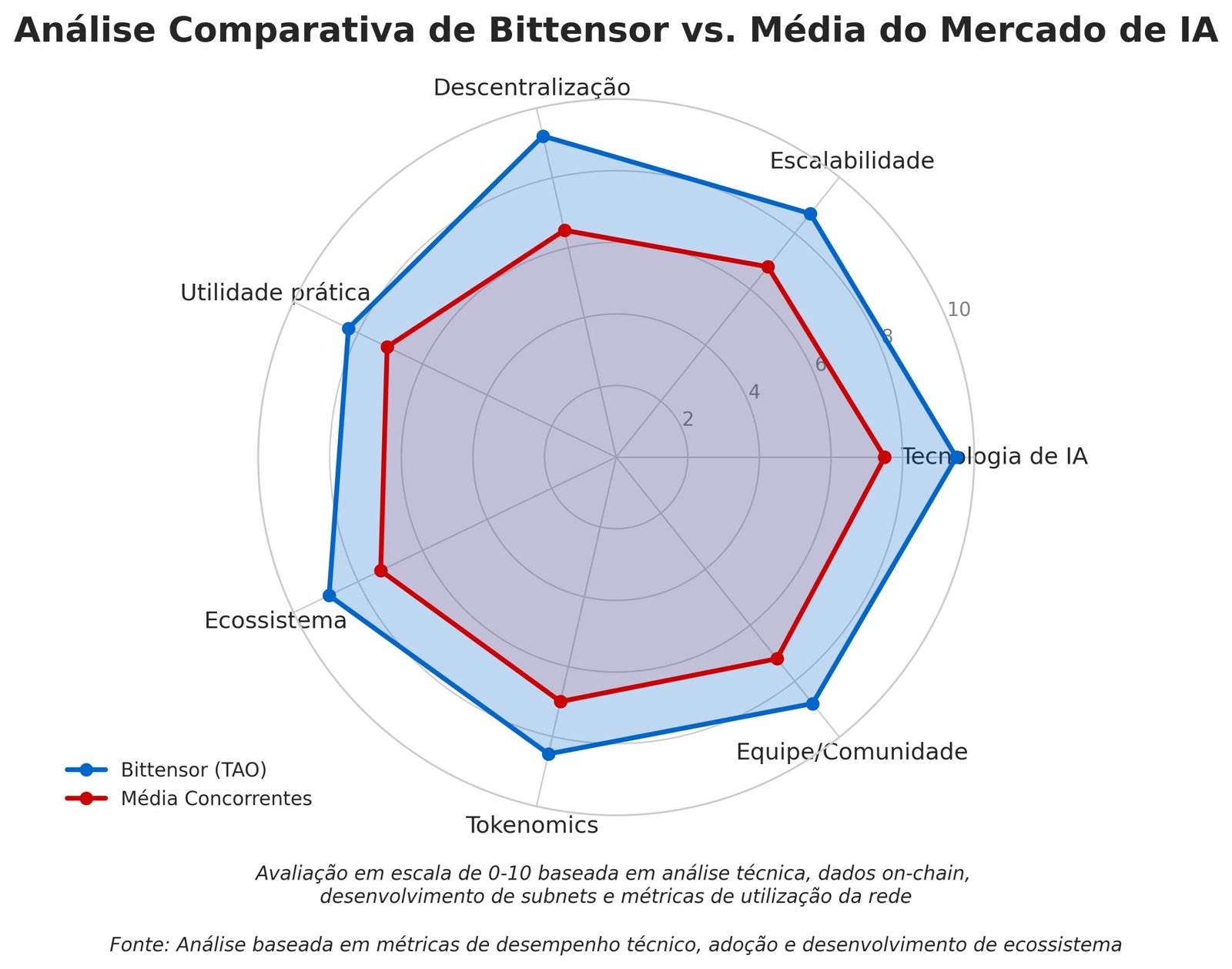 Previsão de Preços Bittensor TAO para 2030 4 Previsão de Preços Bittensor TAO para 2030