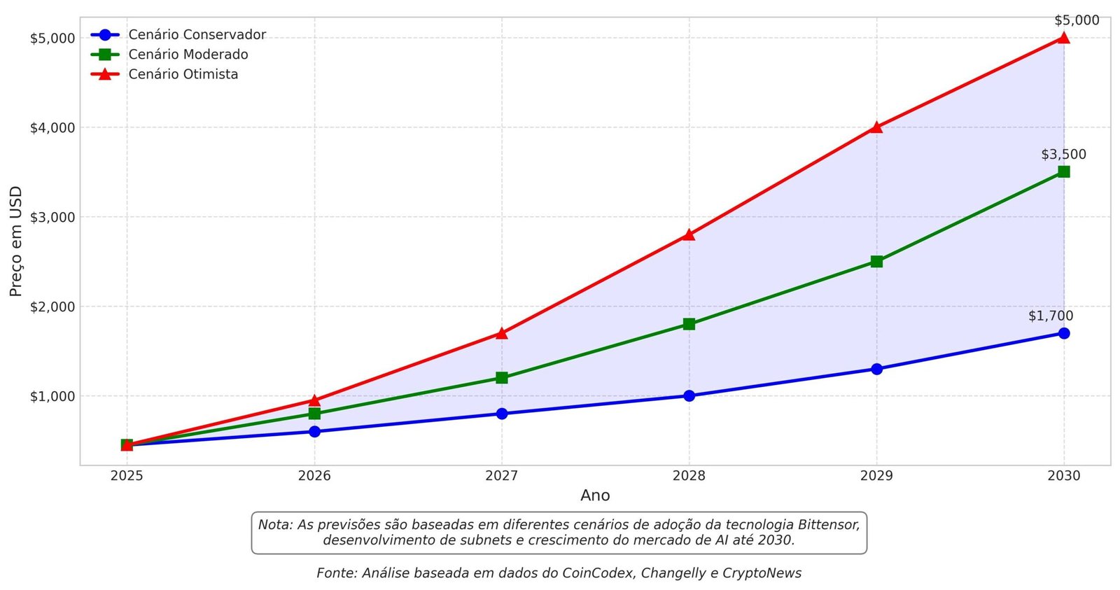 Previsão de Preços Bittensor TAO para 2030 5 Previsão de Preços Bittensor TAO para 2030