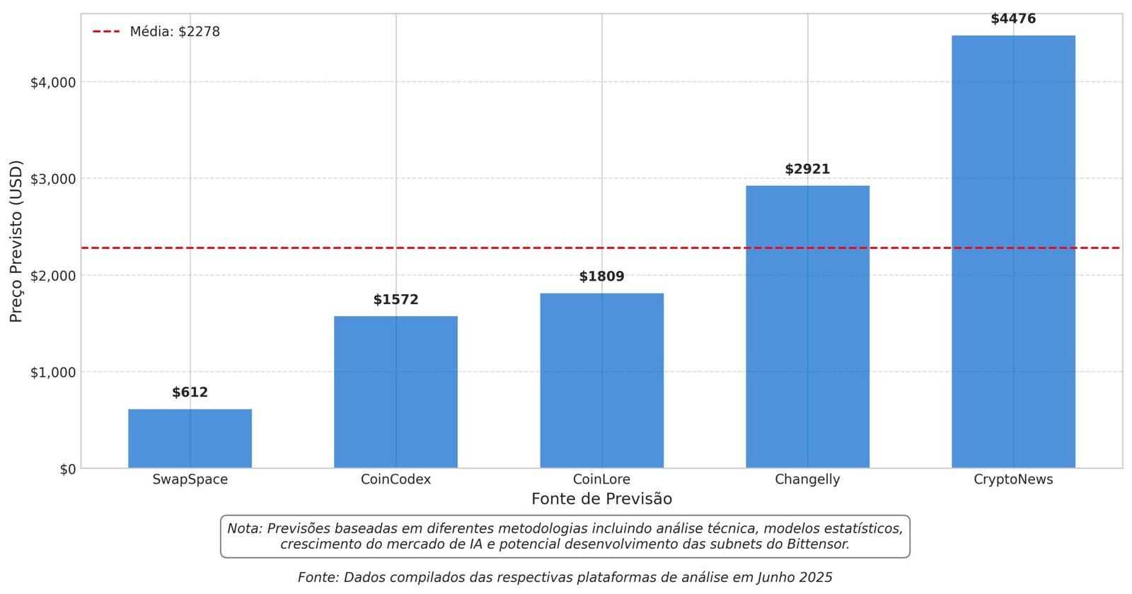 Previsão de Preços Bittensor TAO para 2030 6 Previsão de Preços Bittensor TAO para 2030