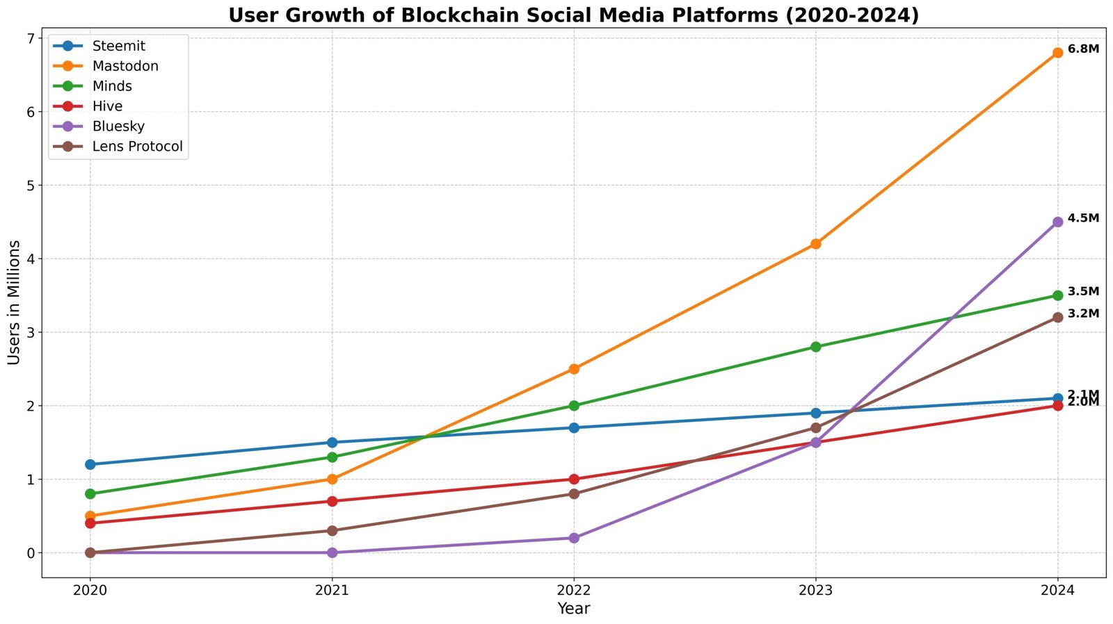 Blockchain Social Media: Controle aos Usuários