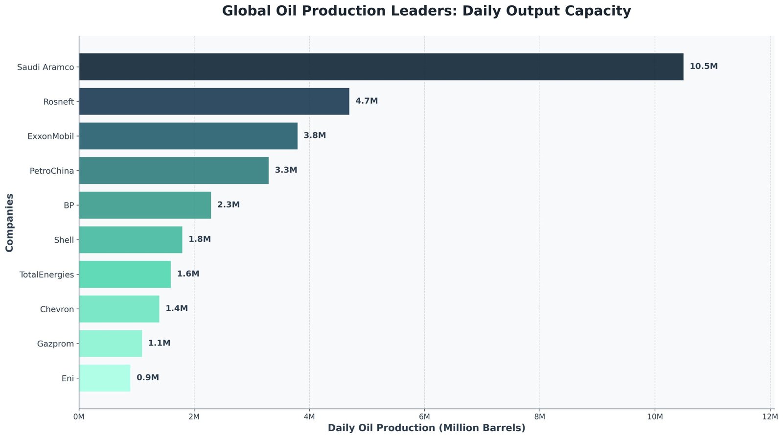 Capacidade de produção diária das principais empresas petrolíferas mundiais (em milhões de barris)
