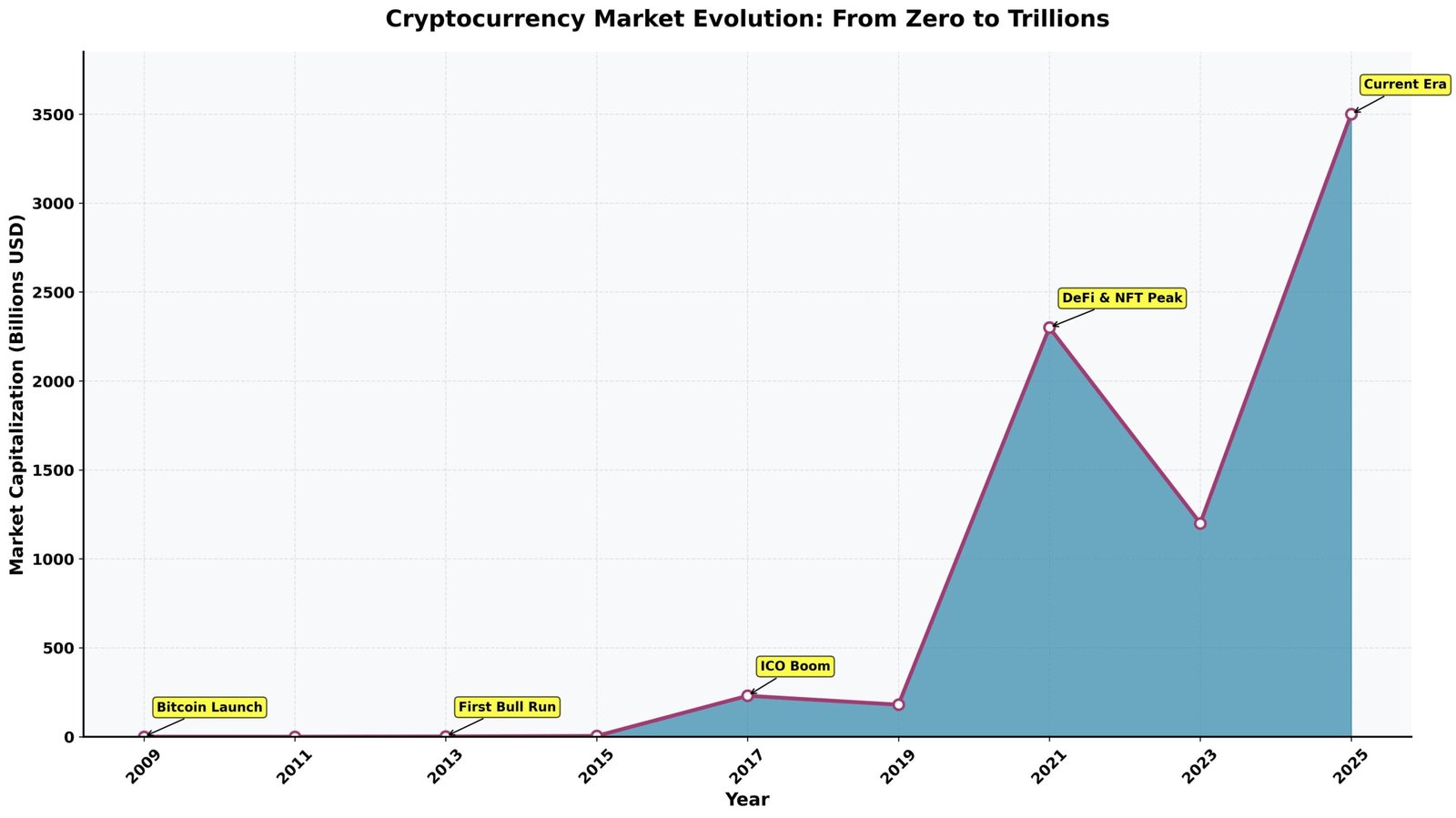 Criptomoedas que Mais Valorizaram na História