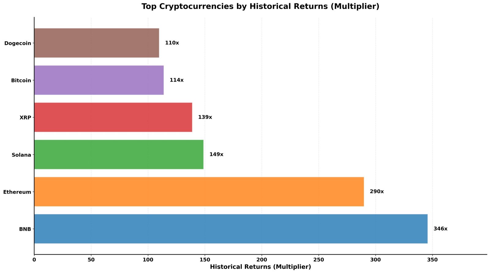 Criptomoedas que Mais Valorizaram na História
