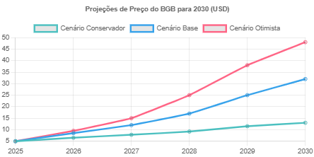 Previsão de Preço Bitget Token Para 2030 5 Previsão de Preço Bitget Token Para 2030