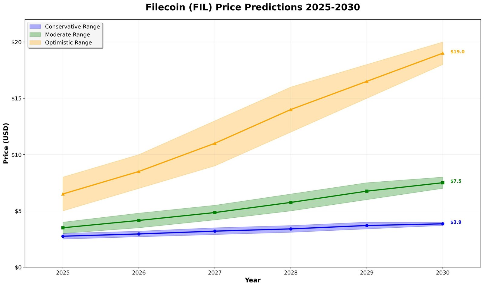 Filecoin Previsão 2030: Cenários Revolucionários Para FIL 1 Filecoin Previsão 2030