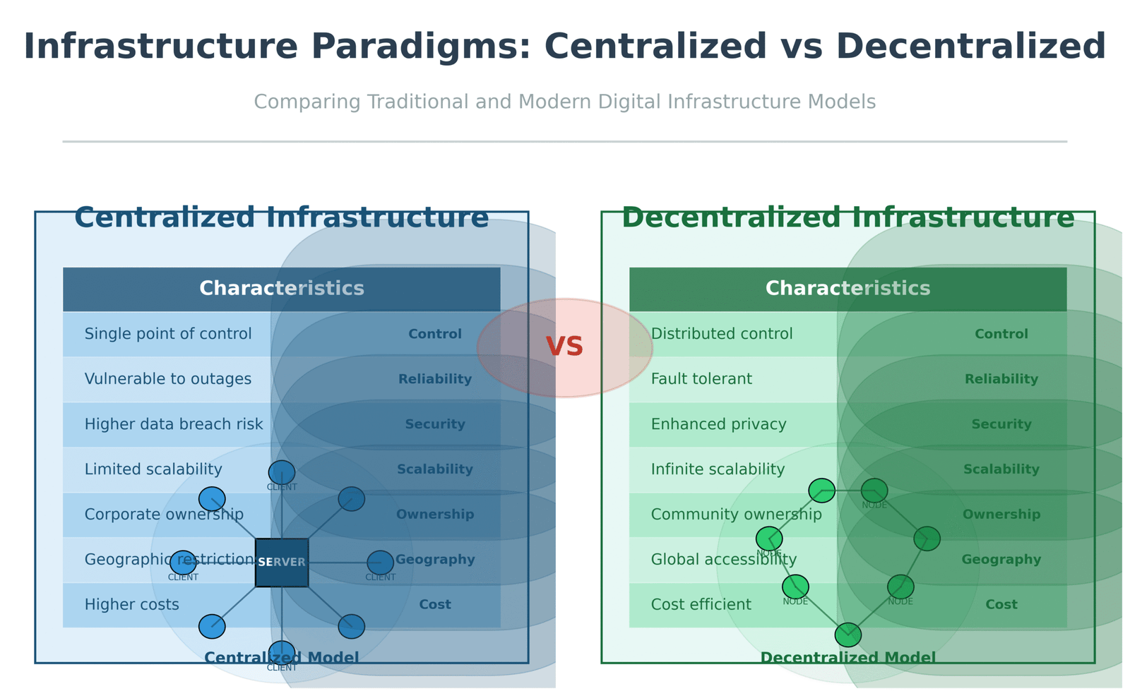 Infraestrutura Digital Descentralizada