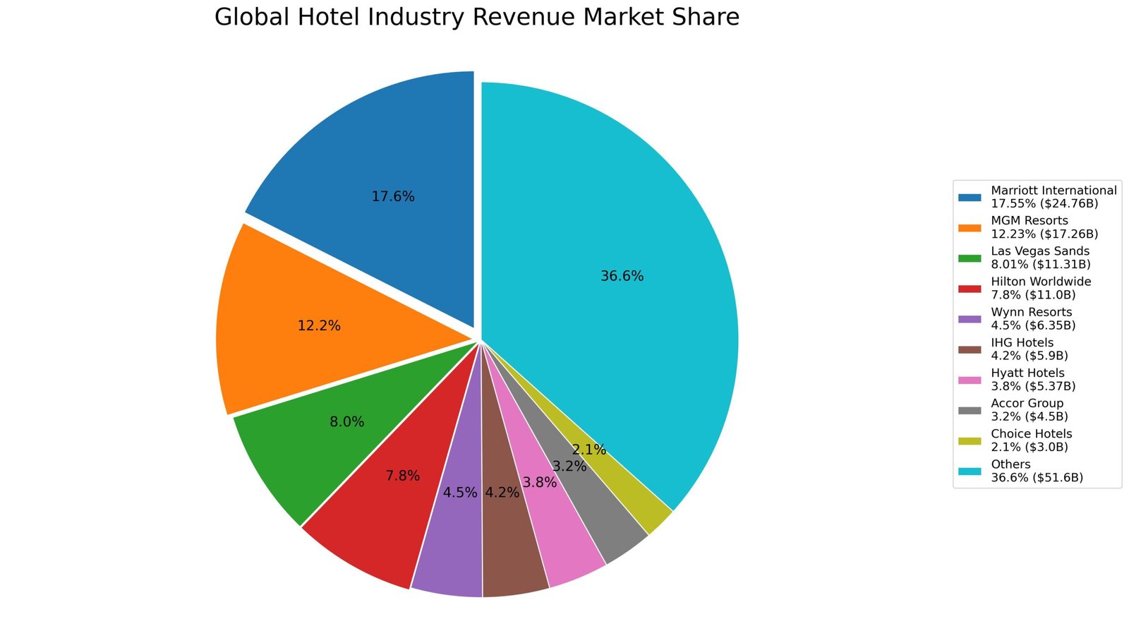 Maiores Redes de Hotéis do Mundo