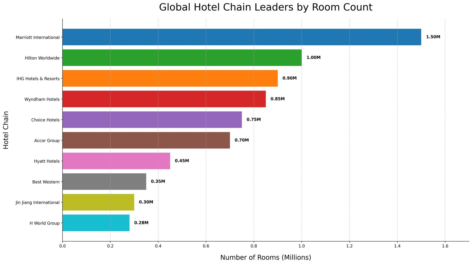 Maiores Redes de Hotéis do Mundo