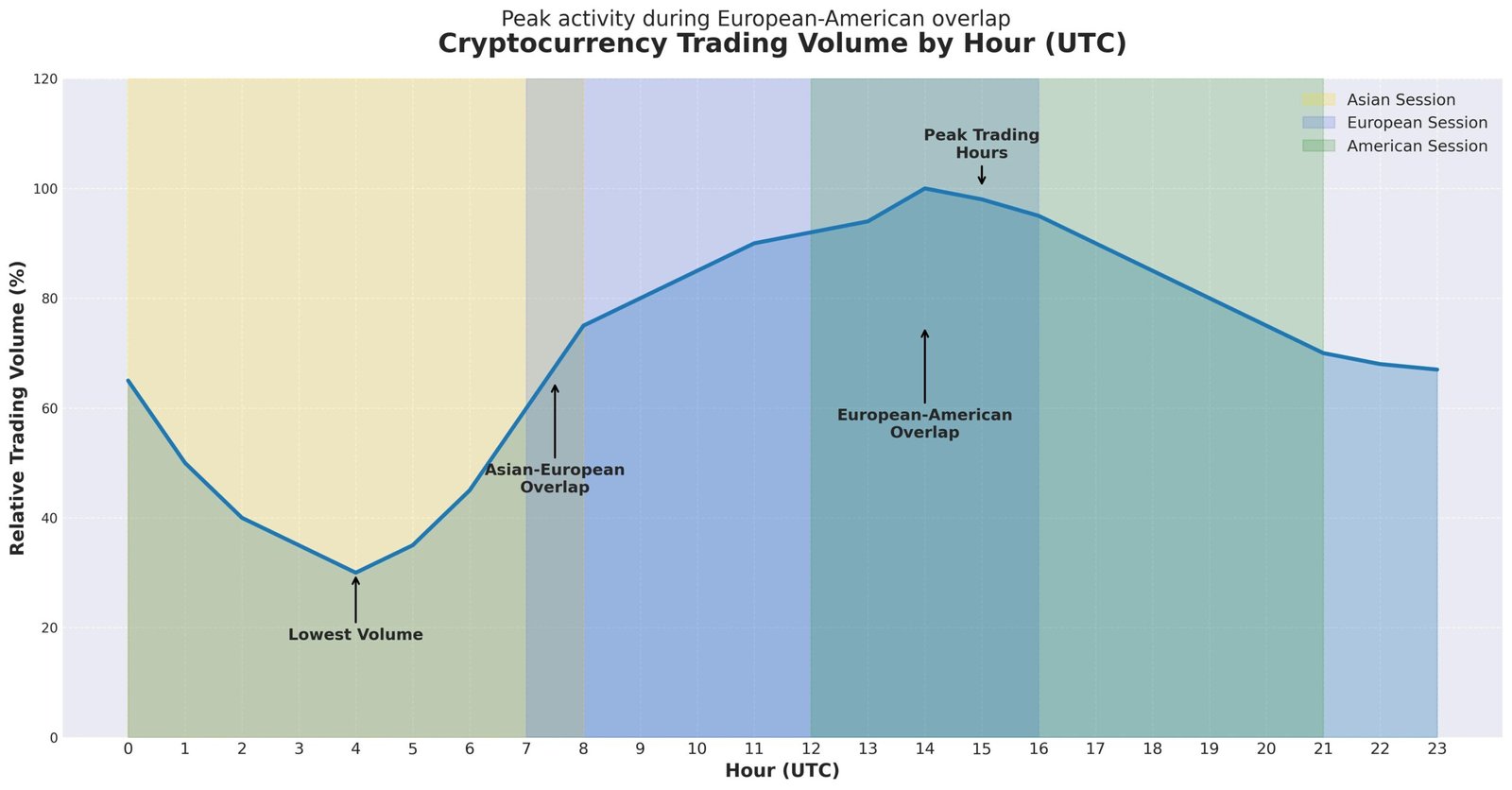 Melhores Horários Para Trade Criptomoedas