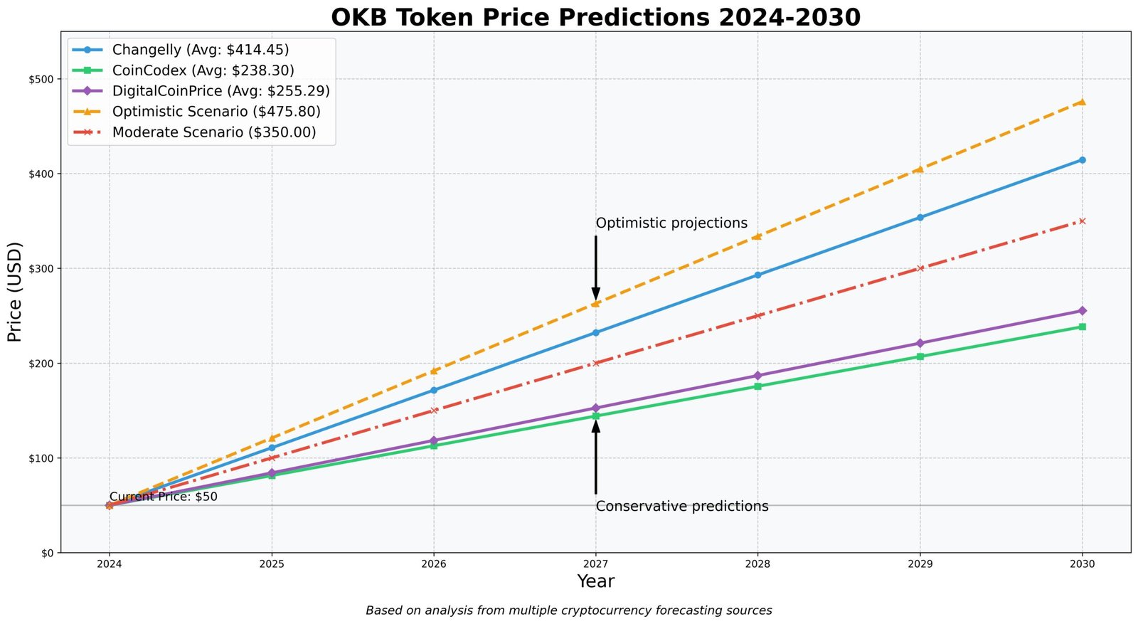 Previsão de Preços OKB Token Para 2030 1 Previsão de Preços OKB Token Para 2030