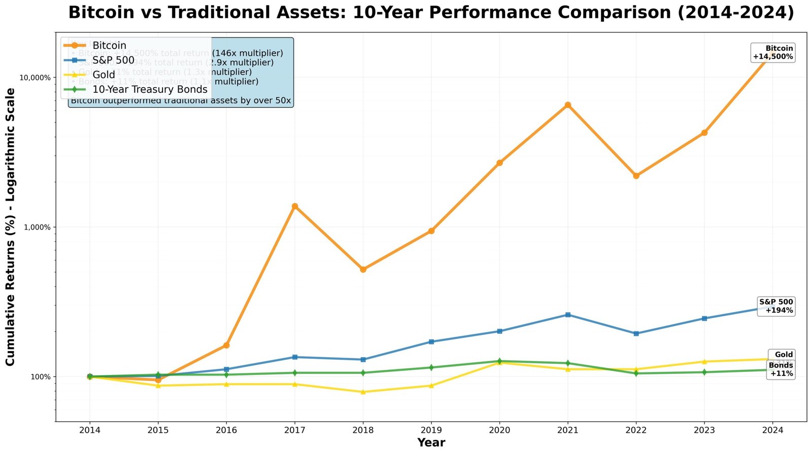 Bitcoin Valorização: De Zero a Seis Dígitos em 15 Anos 2 Performance comparativa: Bitcoin dramaticamente superou todos os ativos tradicionais na última década