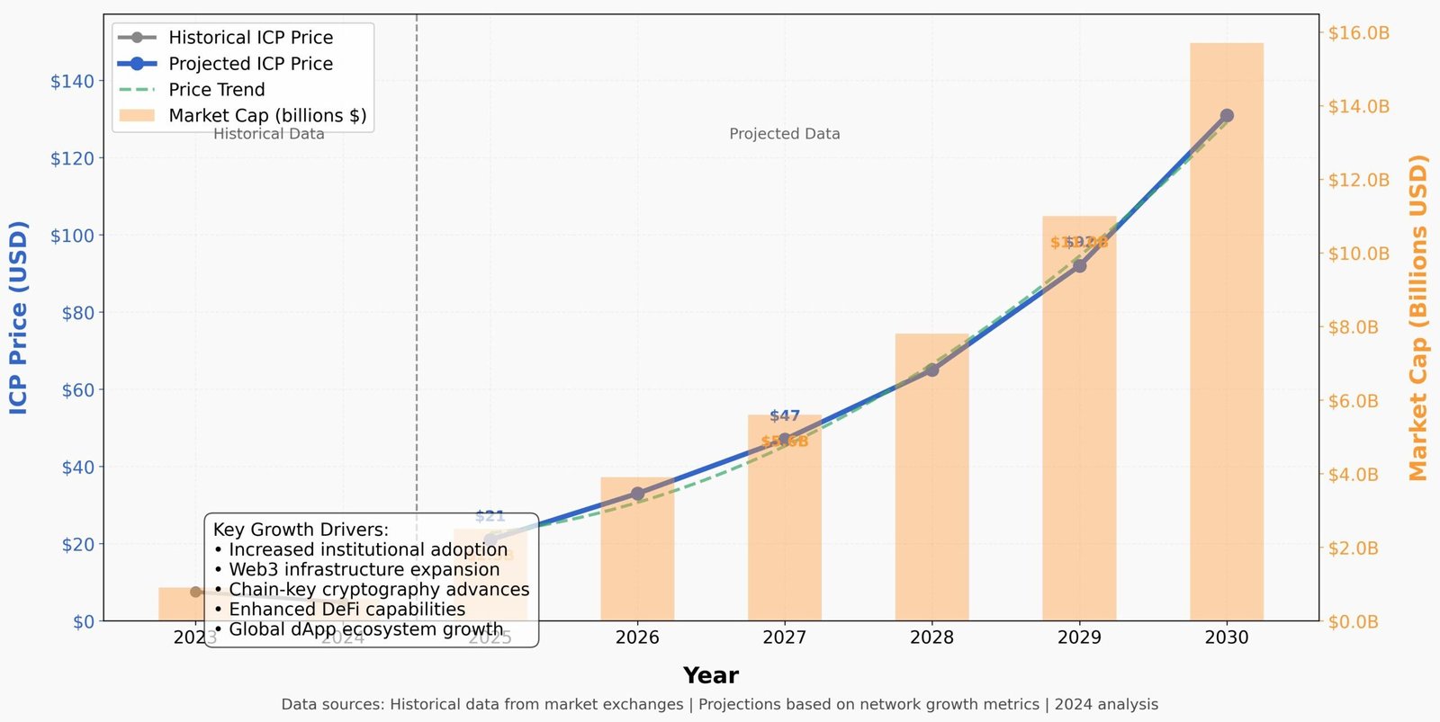 Previsão Preços Internet Computer ICP 2030 2 Previsão Preços Internet Computer ICP 2030