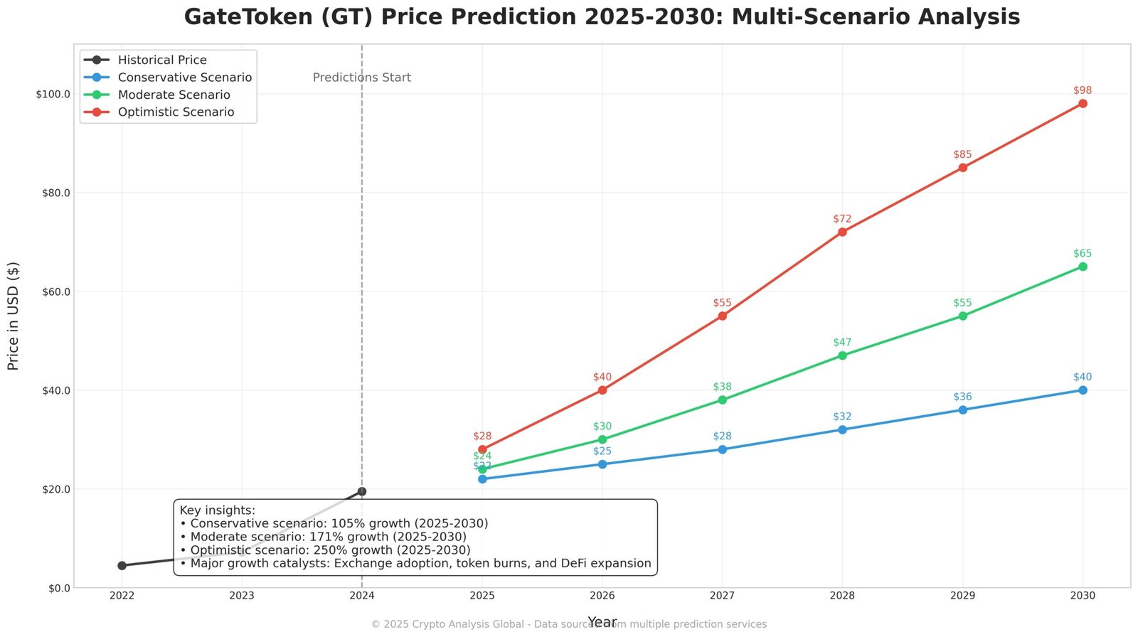 Previsão da GateToken GT Para 2030: Análise Completa 1 Previsão da GateToken GT Para 2030