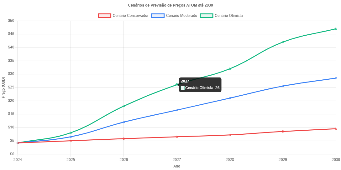 Previsão de Preços Cosmos ATOM Para 2030 1 Previsão de Preços Cosmos ATOM Para 2030