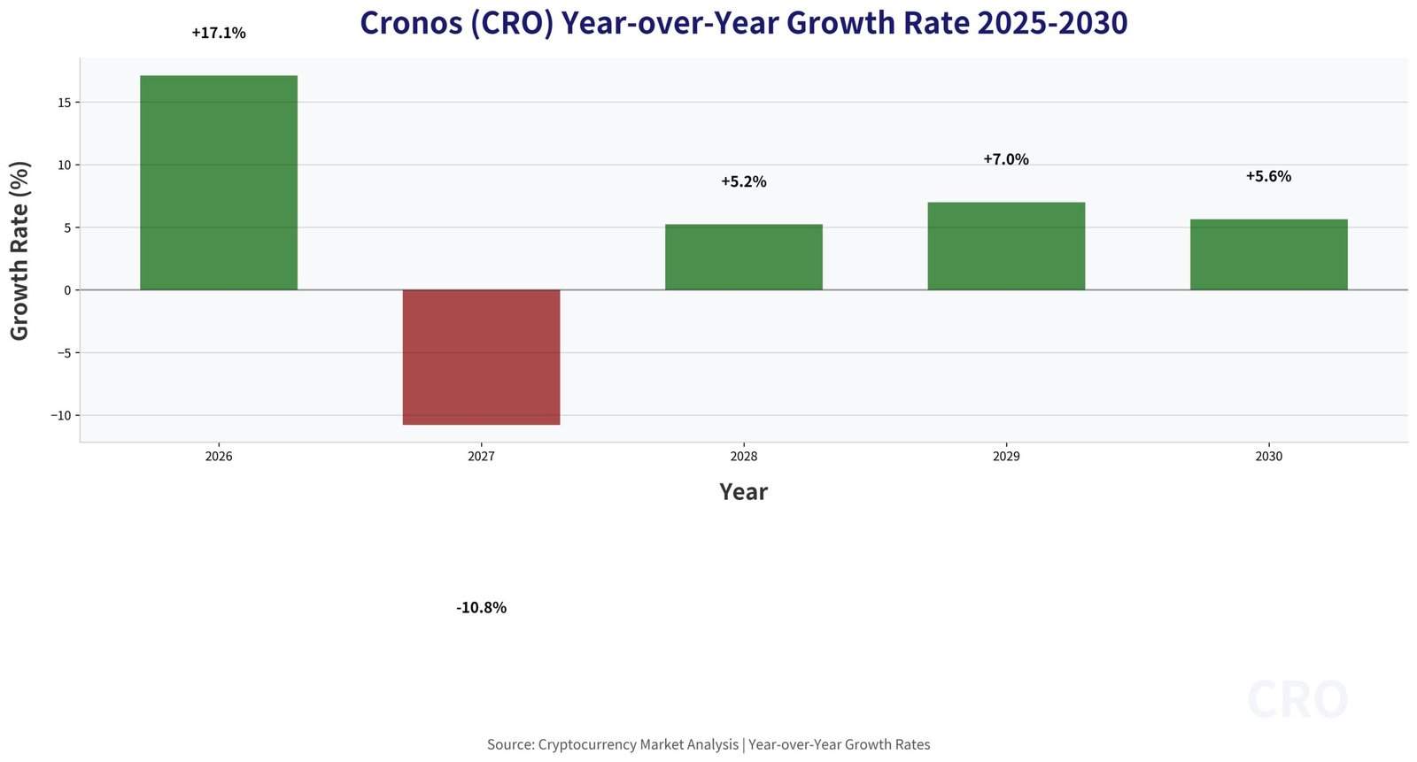 Previsão de Preços Cronos (CRO) Para 2030