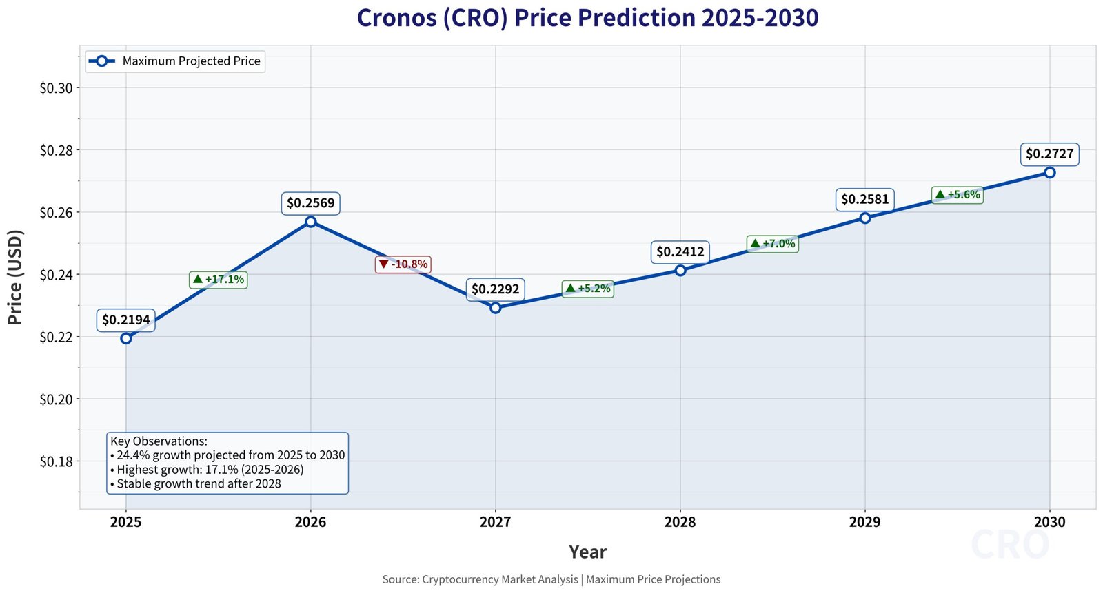 Previsão de Preços Cronos (CRO) Para 2030
