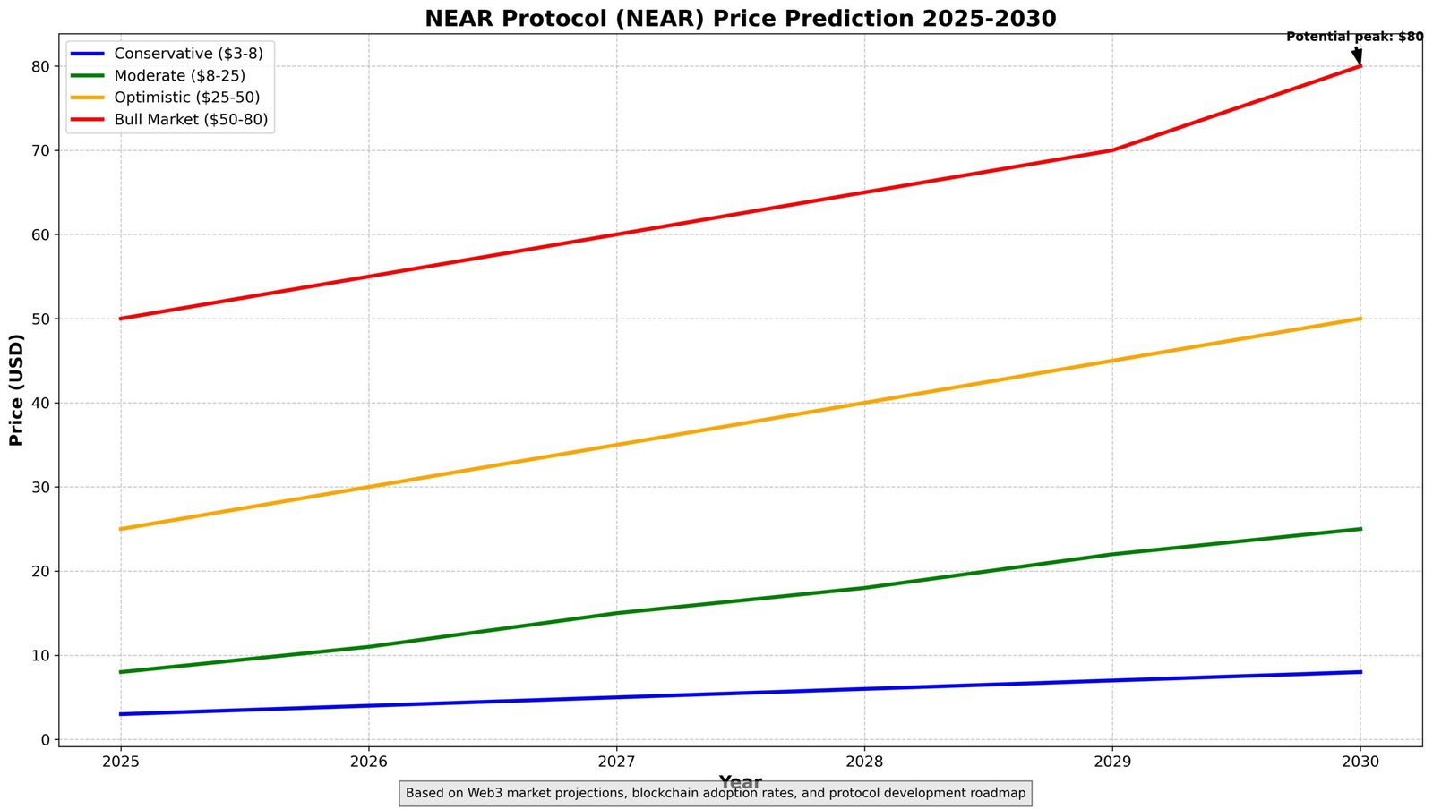 Previsão de Preços NEAR Protocol (NEAR) Para 2030