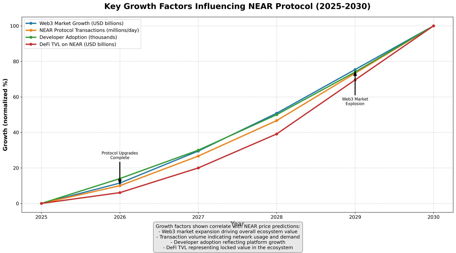 Previsão de Preços NEAR Protocol (NEAR) Para 2030
