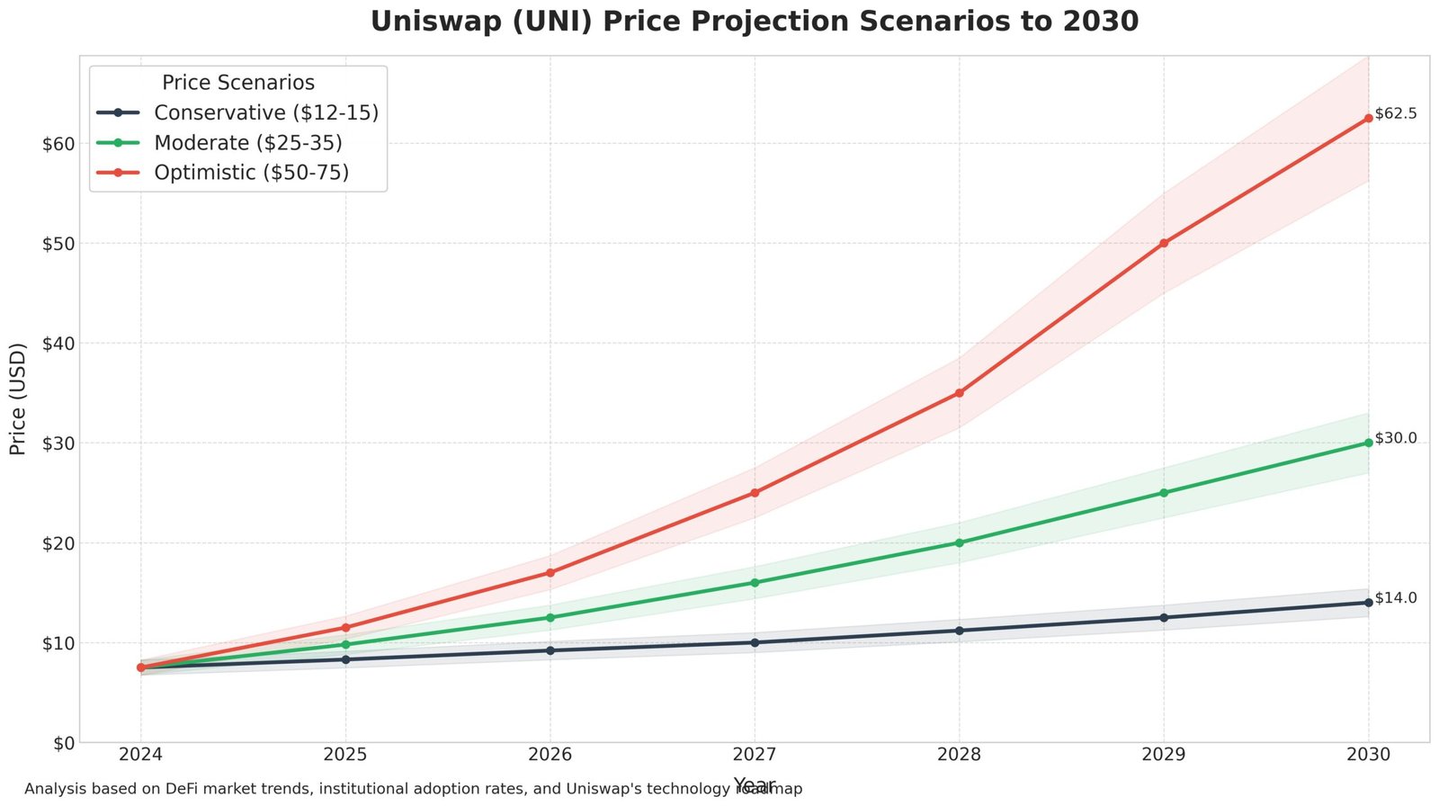 Previsão de Preços Uniswap UNI para 2030: Cenários Reveladores 1 Previsão de Preços Uniswap UNI para 2030