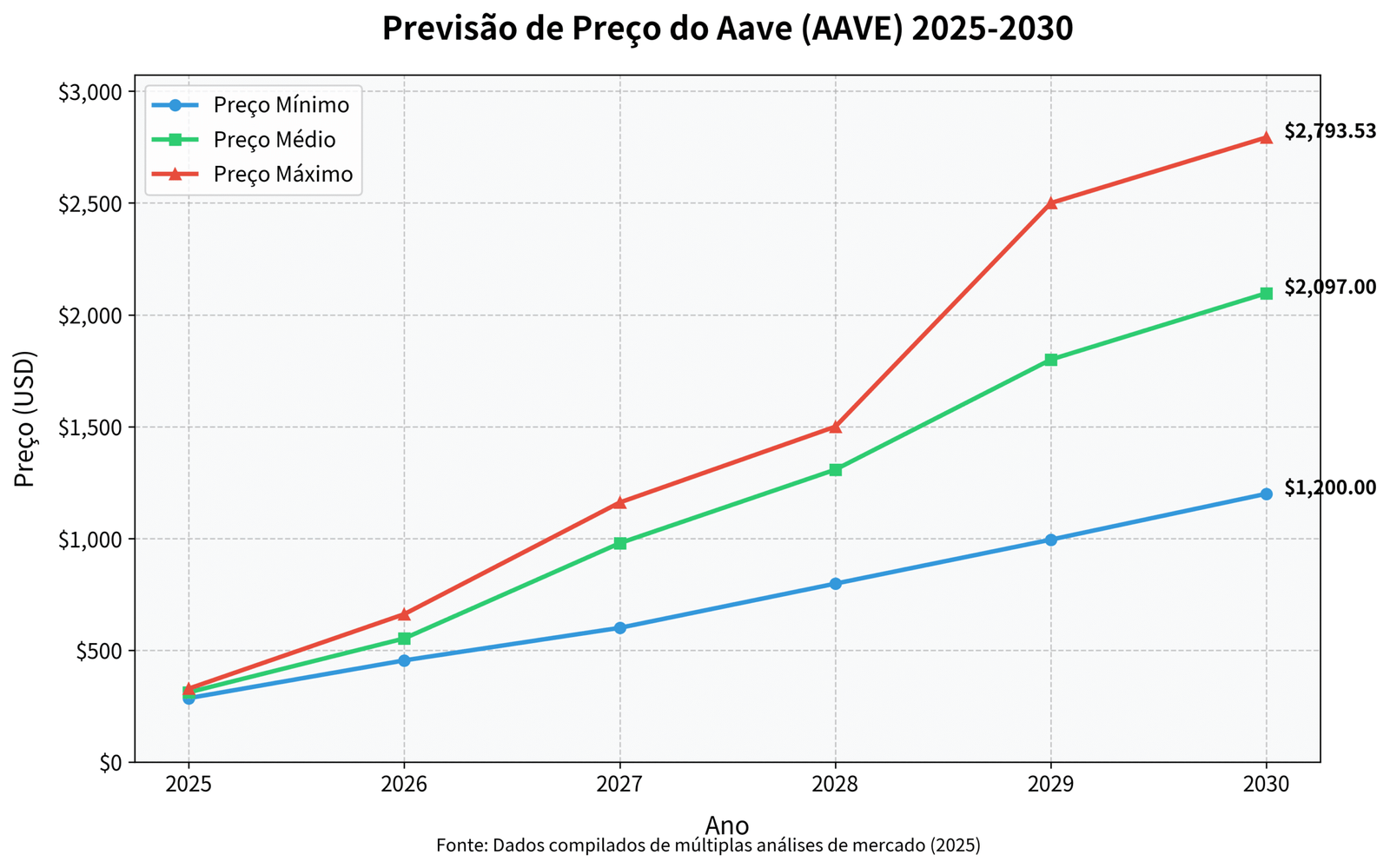 Previsão de Preços do Aave (AAVE) para 2030 1 Previsão de Preços do Aave (AAVE) para 2030