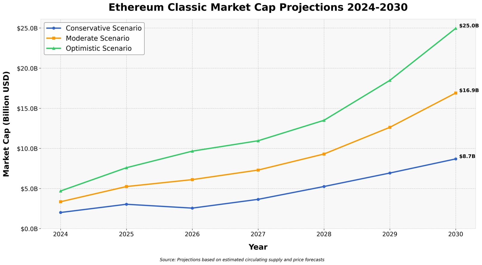Previsão do Ethereum Classic Para 2030